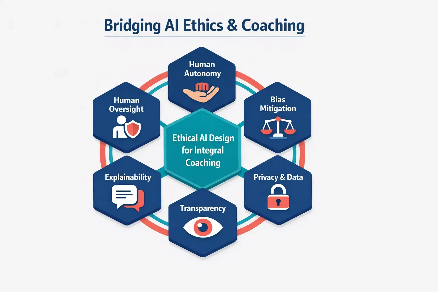 Ethical AI Design Principles for Integral Coaching: Bridging Technology and Human Growth 2 This framework map conveys how ethical AI design themes intersect with integral coaching challenges such as autonomy and bias, guiding responsible platform development.