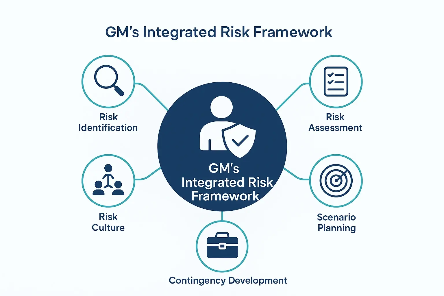 Mitigating Business Unit Risks: A GM's Framework for Proactive Scenario Planning 1 This image depicts the comprehensive framework GMs use to integrate risk management, scenario planning, and contingency development into a unified business unit strategy.