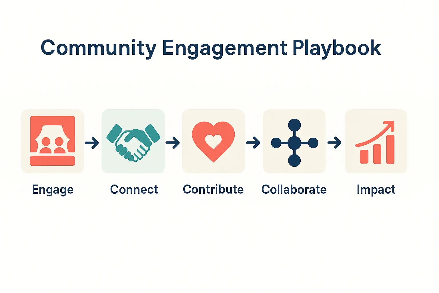 Fostering Localized Growth: GM Strategies for Community Engagement and Regional Market Penetration 2 A five-step community engagement playbook GMs can follow to turn local involvement into measurable impact.