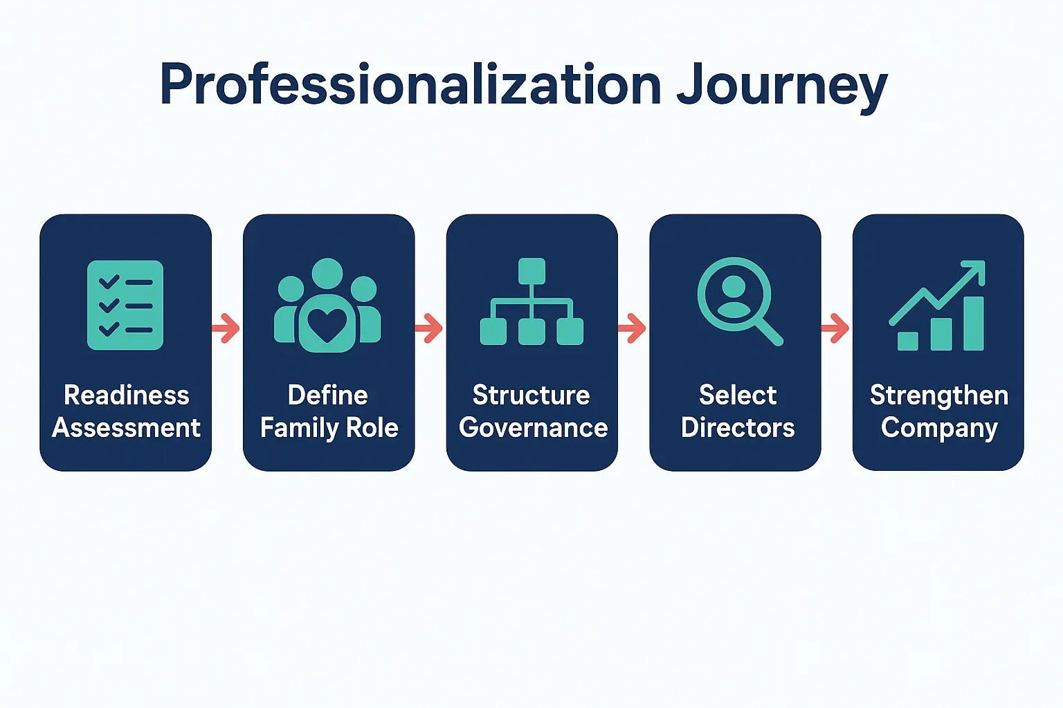 The Third-Generation Bridge: Implementing Independent Governance Without Losing Your Soul 2 This infographic outlines the step-by-step professionalization journey, detailing phases from evaluation to company strengthening via independent board governance.