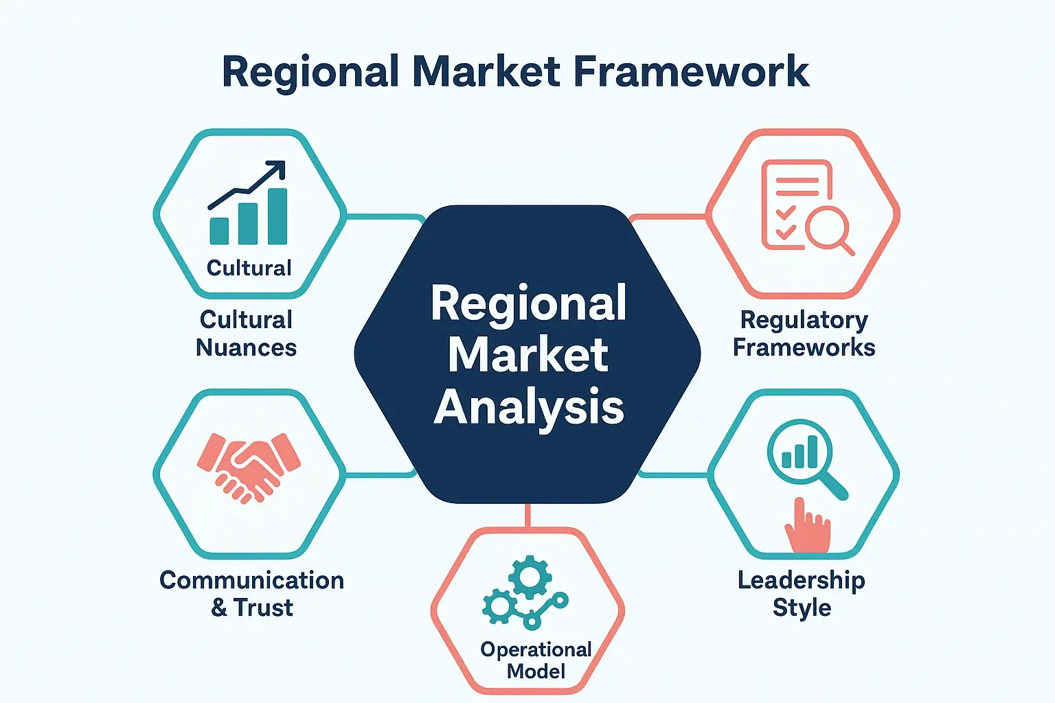 Market-Specific Leadership Adaptation: Tailoring Strategies for GMs in Diverse Global Regions 2 This structured framework aids General Managers in systematically analyzing critical regional market factors to tailor their leadership and strategies effectively.