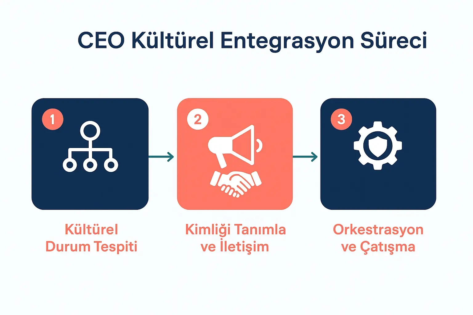 Yüksek Riskli Birleşme ve Satın Alma Süreçlerinde CEO'nun Kültürel Entegrasyon Liderliği 2 A simple three-stage roadmap for CEO-led cultural integration across the M&A lifecycle.