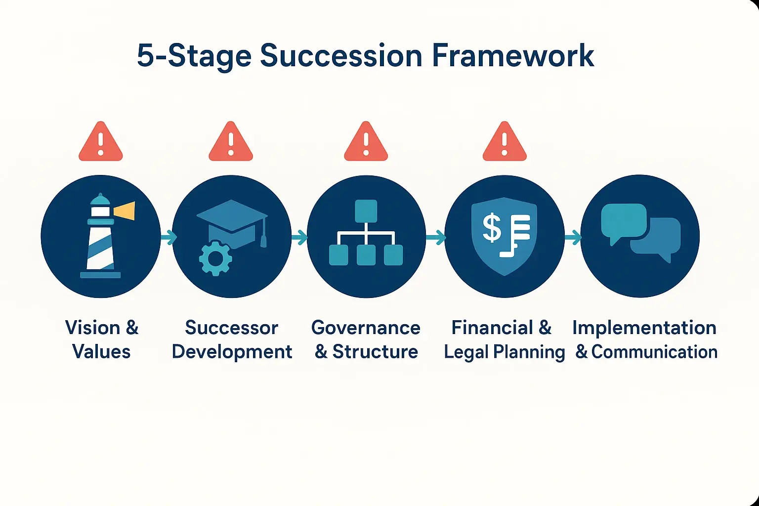 From Kitchen Table to Boardroom: Developing a Formal Succession Framework for 2nd Generation Family Business Leadership 1 This image presents the step-by-step 5-stage framework for transitioning family business leadership to the second generation, clarifying each critical phase from values alignment through implementation.