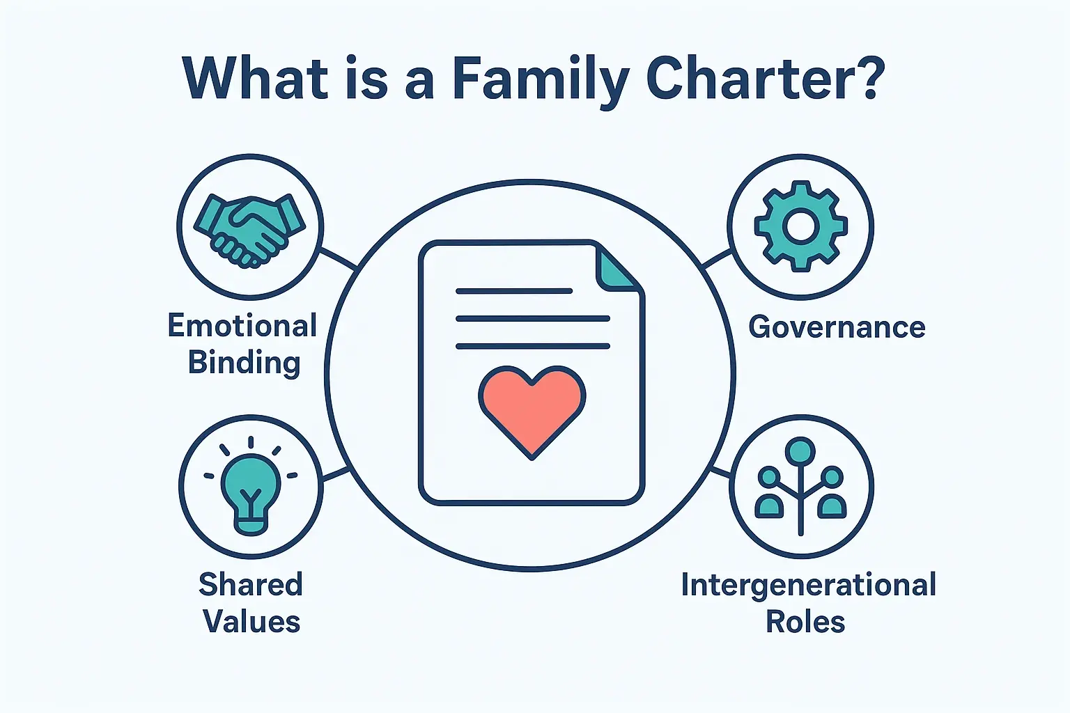 Crafting a Family Charter to Define Governance and Leadership Roles Across Generations 1 This illustration clarifies the foundational concept of a family charter, emphasizing its emotional binding nature and key components of governance and shared family values.