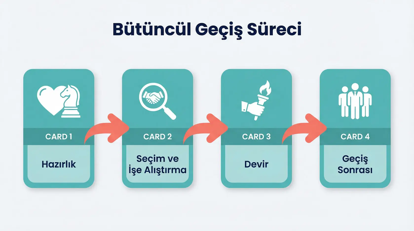 Kurucu CEO'dan Profesyonel Yönetime Geçişte Bütüncül Liderlik Yaklaşımı 1 Kurucu CEO, profesyonel CEO ve bütüncül liderlik yaklaşımının liderlik geçişindeki birbirine bağlı rollerini tanıtan görsel.
