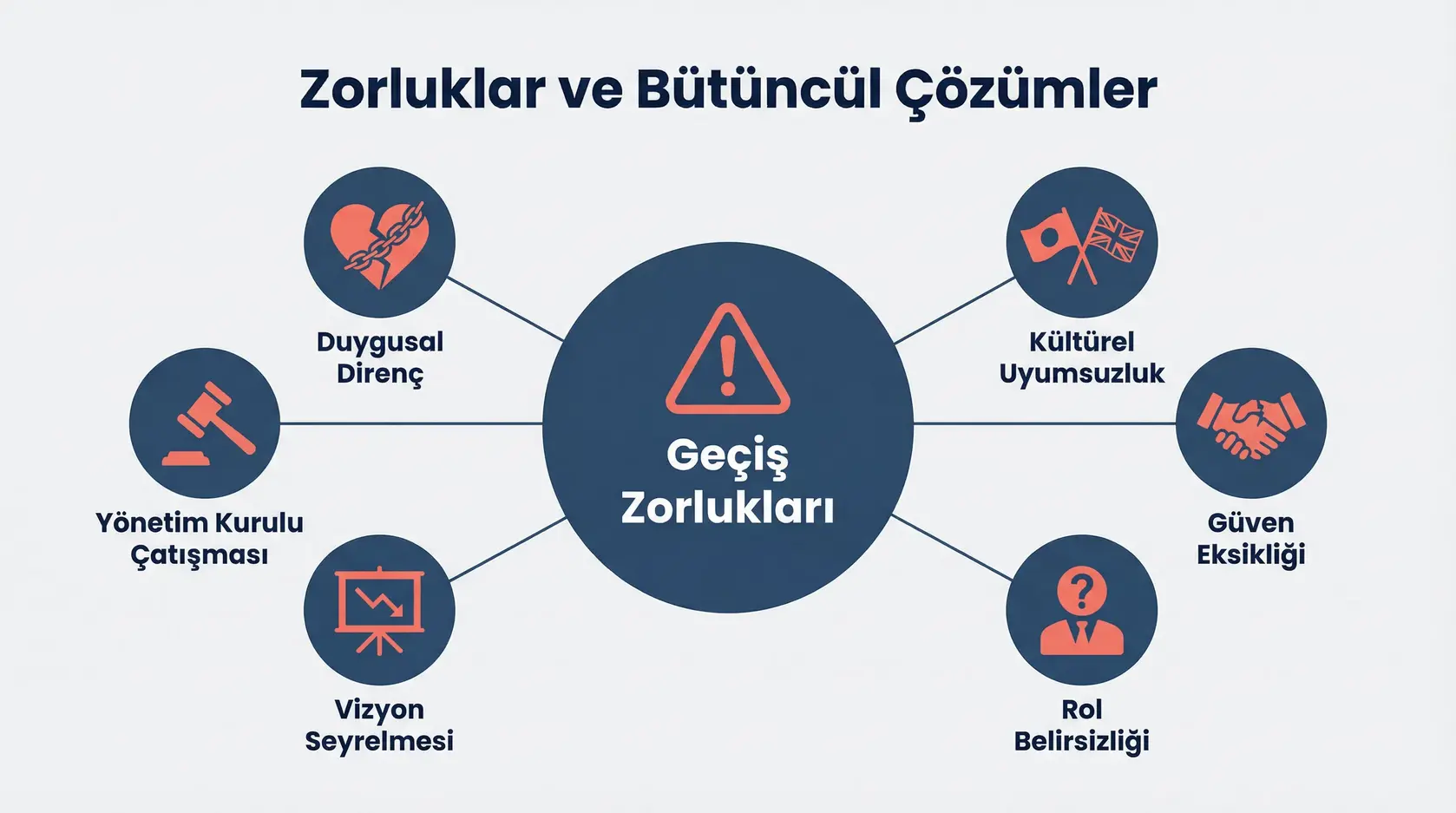 Kurucu CEO'dan Profesyonel Yönetime Geçişte Bütüncül Liderlik Yaklaşımı 3 Liderlik geçişinde karşılaşılan temel zorlukları görselleştiren ve başarılı profesyonel CEO entegrasyonu için bunları bütüncül çözümlerle eşleştiren çerçeve.