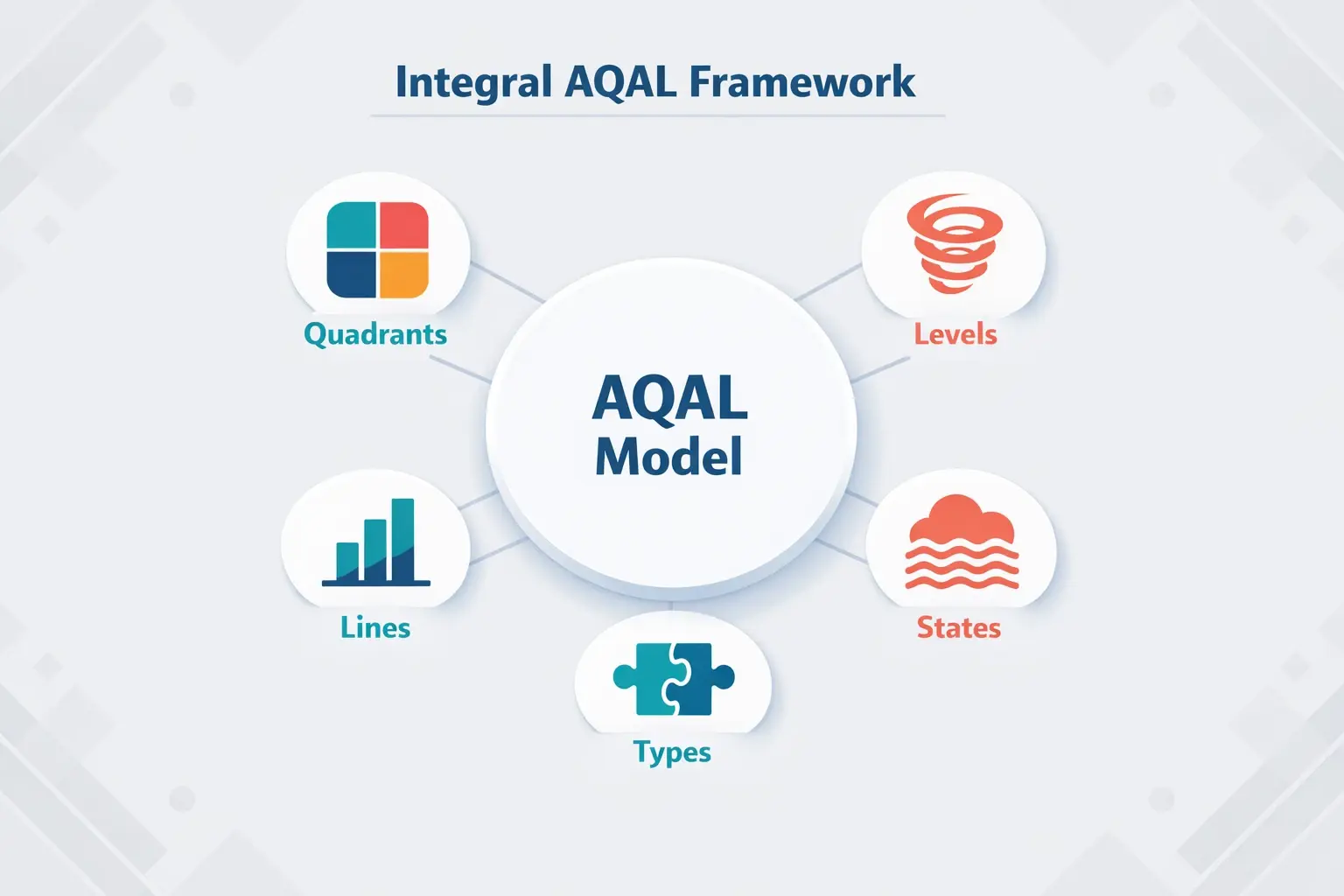 Beyond Personality Tests: The Future of AI-Powered Developmental Stage Mapping 1 Diagram presenting the foundational Integral AQAL model with its five core elements and their connections, crucial to understanding developmental stage mapping.