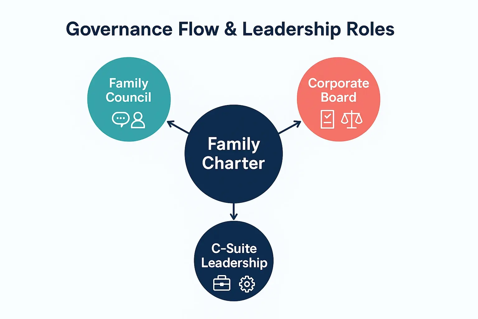 Crafting a Family Charter to Define Governance and Leadership Roles Across Generations 2 This diagram illustrates the governance structure and leadership roles defined by the family charter, clarifying decision-making flows within family enterprises.
