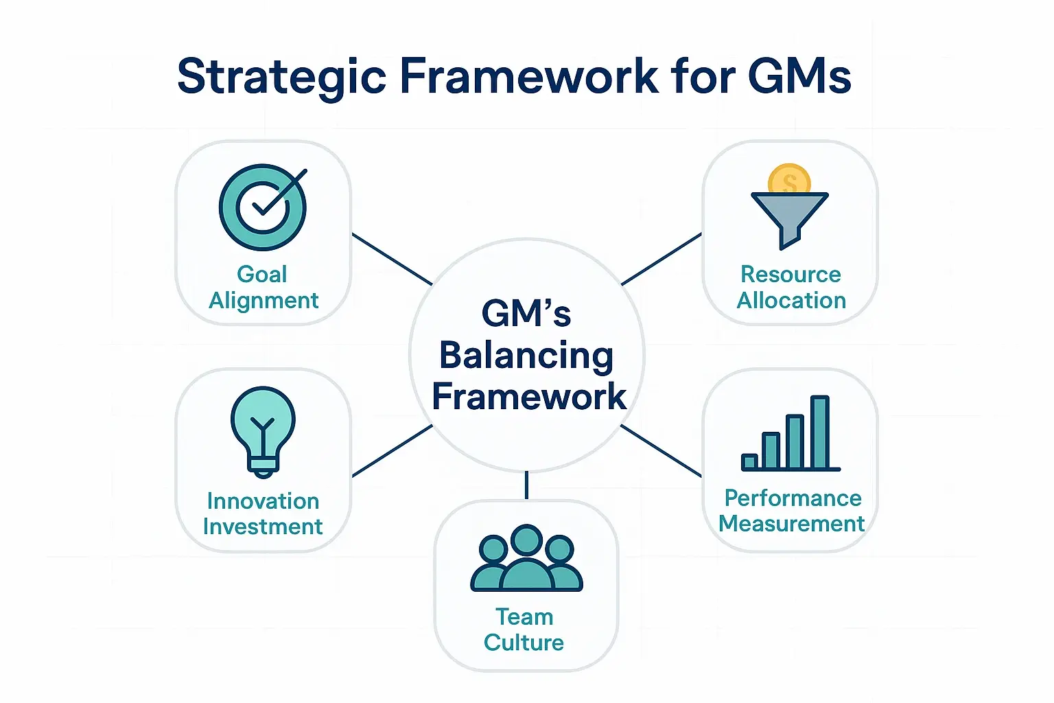 The General Manager’s Dilemma: Balancing Short-Term P&L with Long-Term Strategic Growth 2 This framework visually presents how General Managers can integrate multiple strategic dimensions to balance short-term and long-term objectives.
