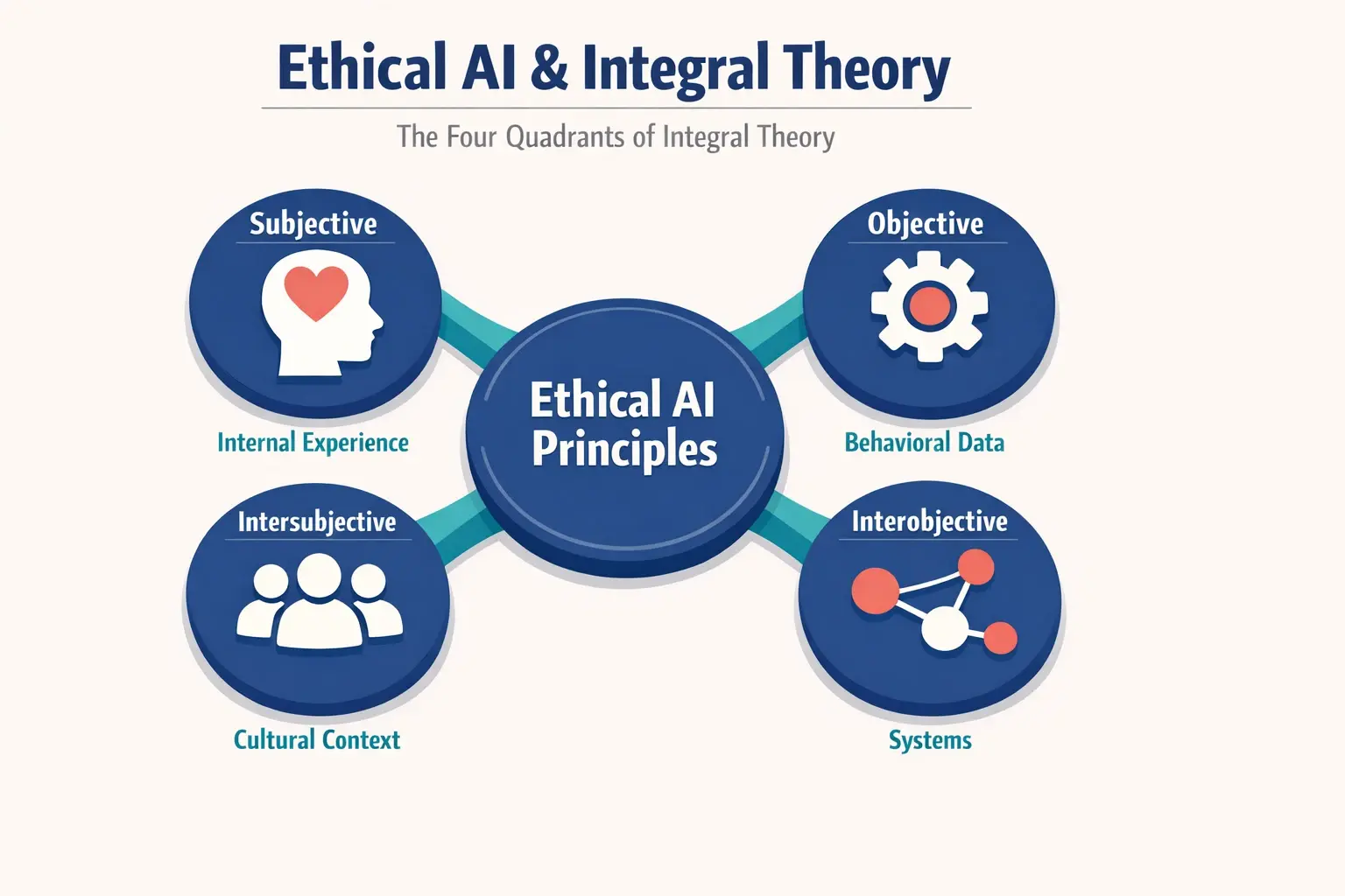 Ethical AI Design Principles for Integral Coaching: Bridging Technology and Human Growth 1 This image maps core ethical AI design principles onto Integral Theory's quadrants, illustrating their relevance to coaching and developmental interventions.