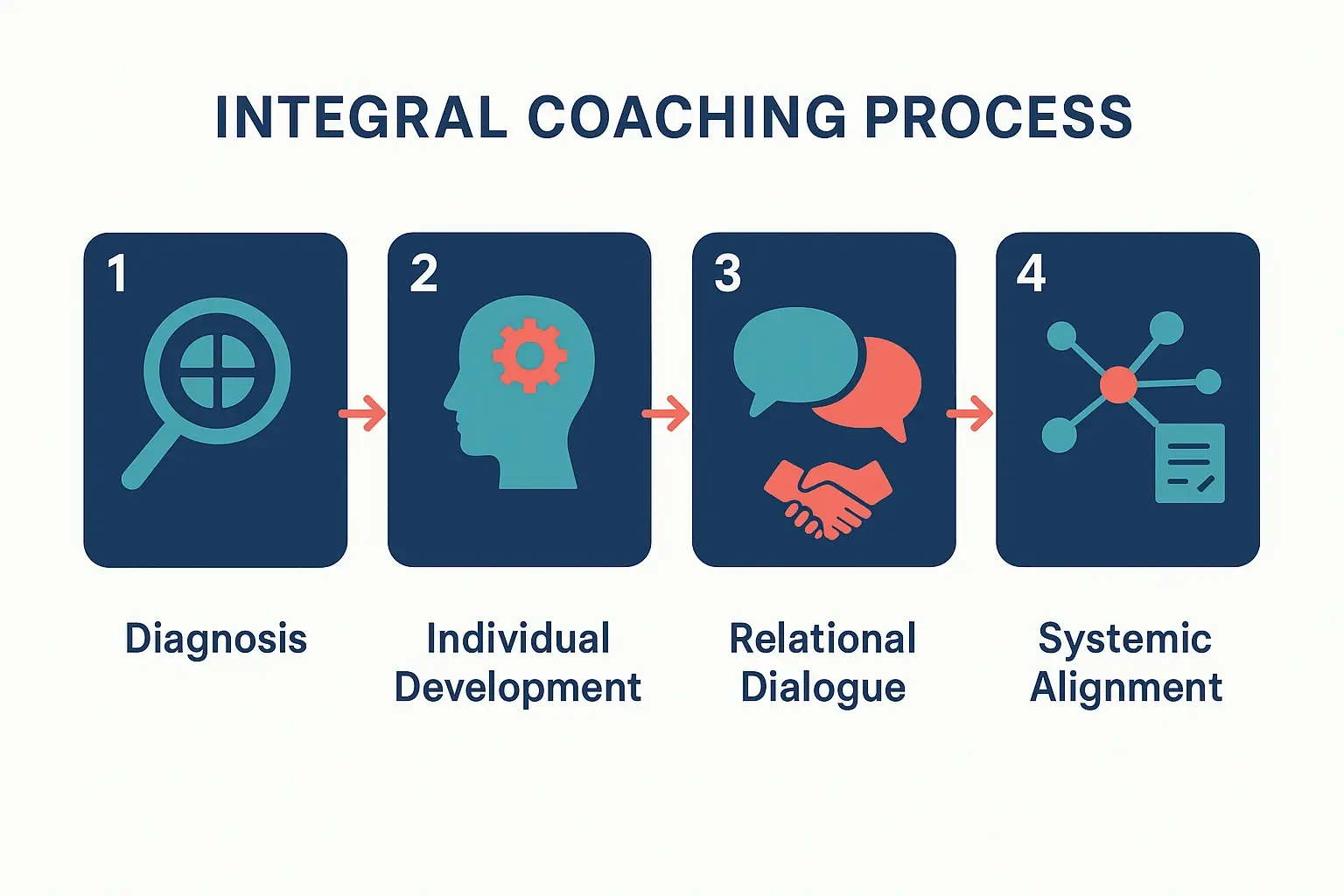 The Integral C-Suite: Resolving Intergenerational Conflict in Family Business 2 This infographic outlines the integral coaching toolkit, detailing diagnosis, individual, relational, and systemic intervention stages for effective conflict resolution.