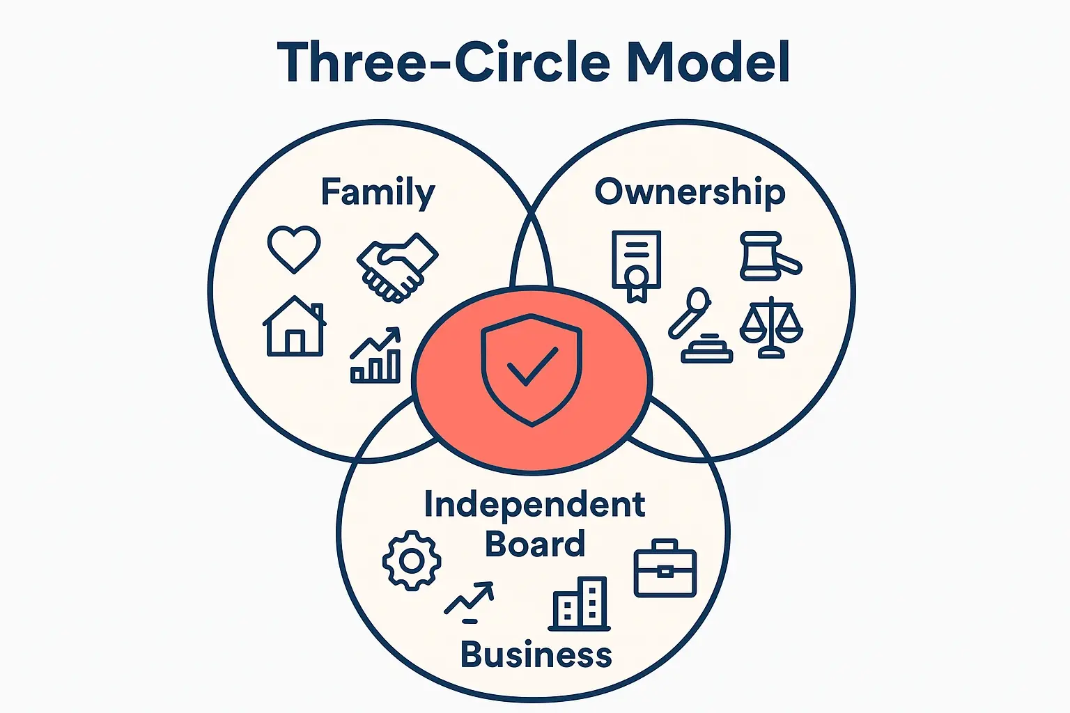 The Third-Generation Bridge: Implementing Independent Governance Without Losing Your Soul 1 This diagram explains the Three-Circle Model highlighting how independent board governance intersects with family, ownership, and business to support 3rd generation family business professionalization.