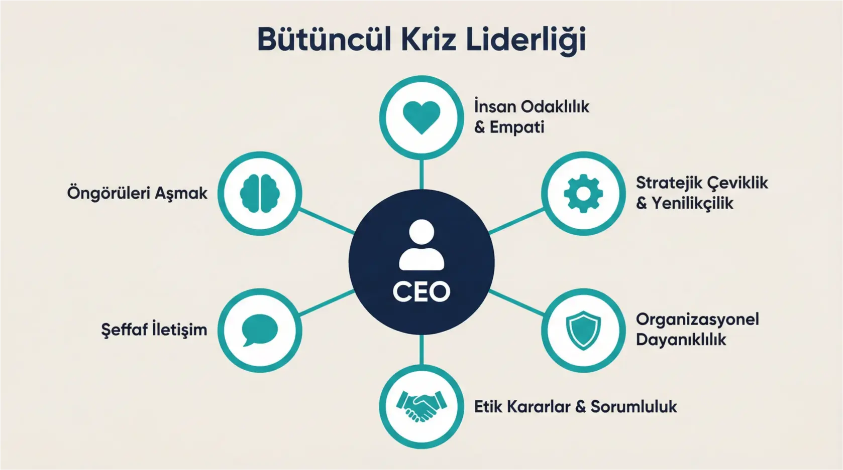Beklenmeyeni Yönetmek: Kara Kuğu Olaylarında CEO'nun Bütüncül Liderlik Sınavı 2 Visualizes the comprehensive framework for CEOs to lead holistically during crises, highlighting five critical leadership pillars.