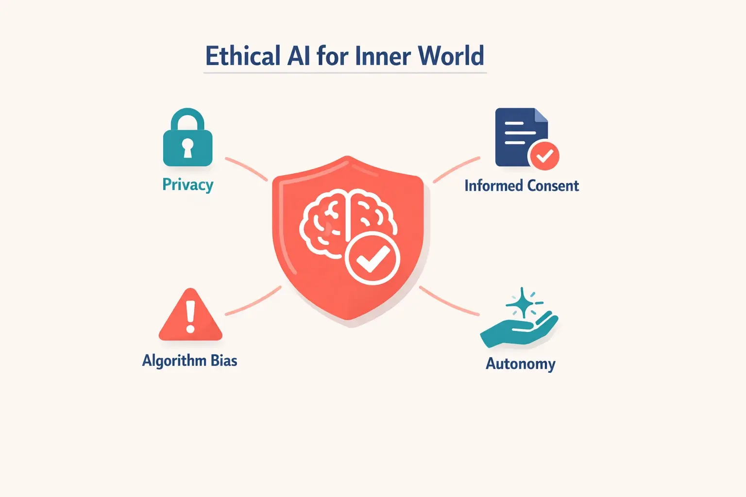 Beyond Productivity: Leveraging AI to Master Leadership States of Consciousness 3 This illustration conveys the core ethical principles required to govern AI systems interacting with human consciousness in leadership development.