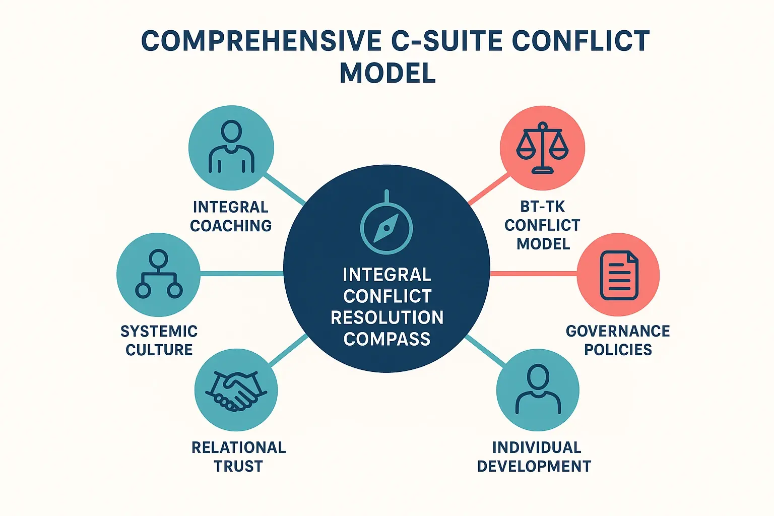 The Integral C-Suite: Resolving Intergenerational Conflict in Family Business 3 This framework map presents a comprehensive model combining integral coaching with conflict theory and policy governance to resolve C-suite intergenerational disputes.