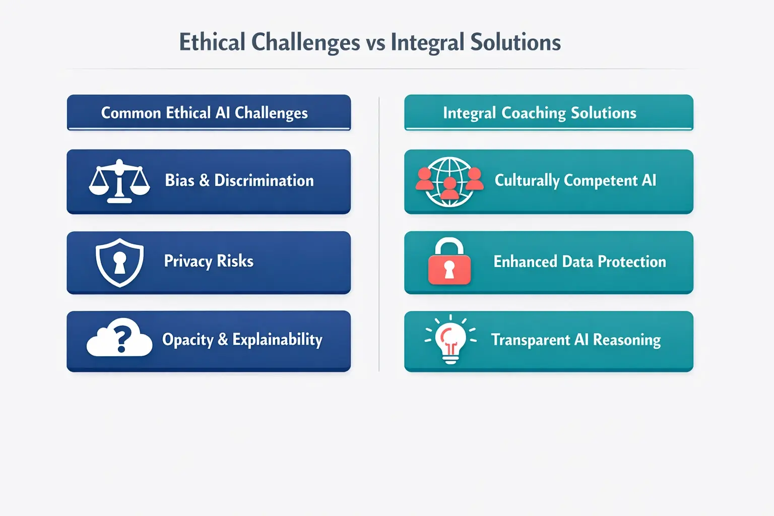 Ethical AI Design Principles for Integral Coaching: Bridging Technology and Human Growth 3 This comparison grid highlights major ethical AI challenges alongside tailored solutions grounded in integral coaching principles, aiding practical understanding.