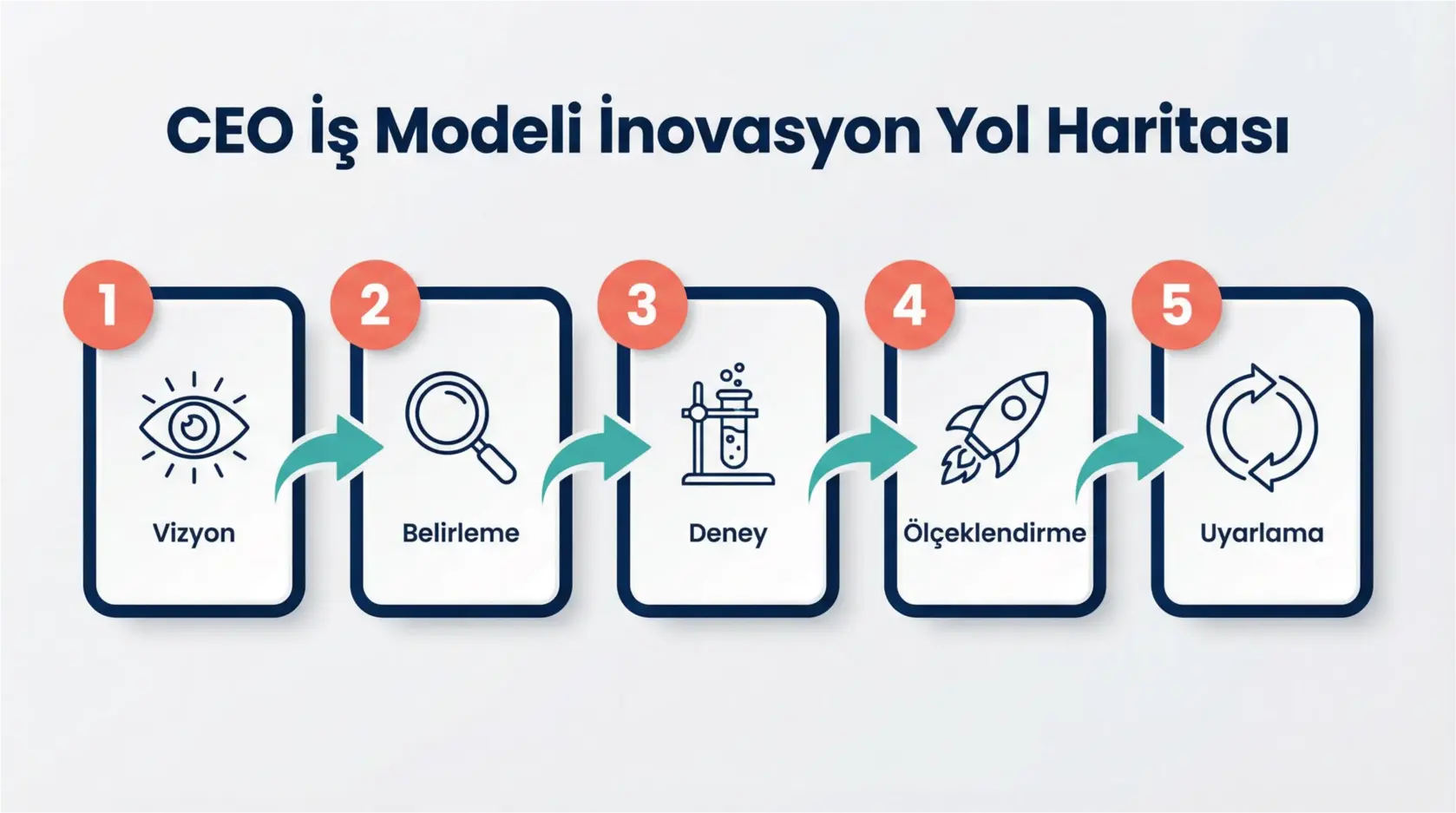 Kod Yazmayı Değil, Geleceği Yazmayı Bilmek: Dijital Dönüşümde CEO'nun Bütüncül Liderlik Sınavı 3 This diagram maps the key advanced challenges CEOs face in holistic digital leadership, emphasizing ethical, cultural, and personal adaptation.