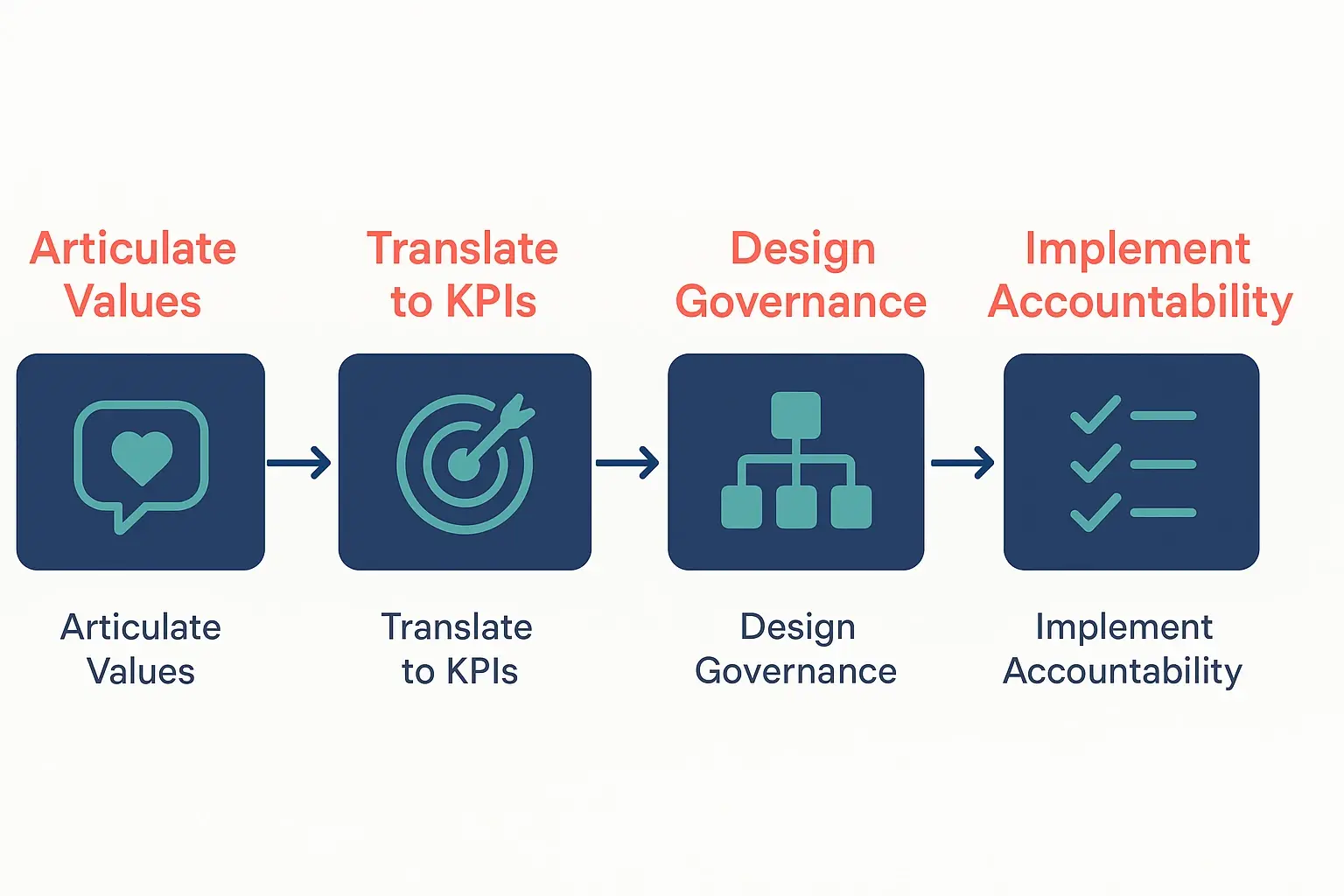 Beyond the Balance Sheet: The 2nd & 3rd Gen Leader’s Guide to Values-Driven Performance 2 This image details the four-step VDPI Framework guiding leaders to operationalize family values into concrete performance systems and governance.