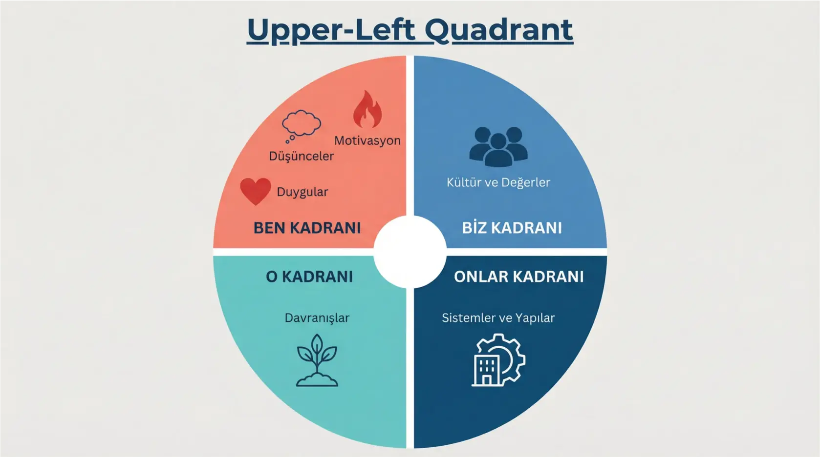 Yapay Zeka Destekli İçsel Gelişim: Öznel Deneyiminizi (Upper-Left) Nasıl Analiz Edebilirsiniz? 3 This framework map connects AI-driven subjective experience analysis with ethical concerns, data inputs, personal awareness, and Integral Theory integration.
