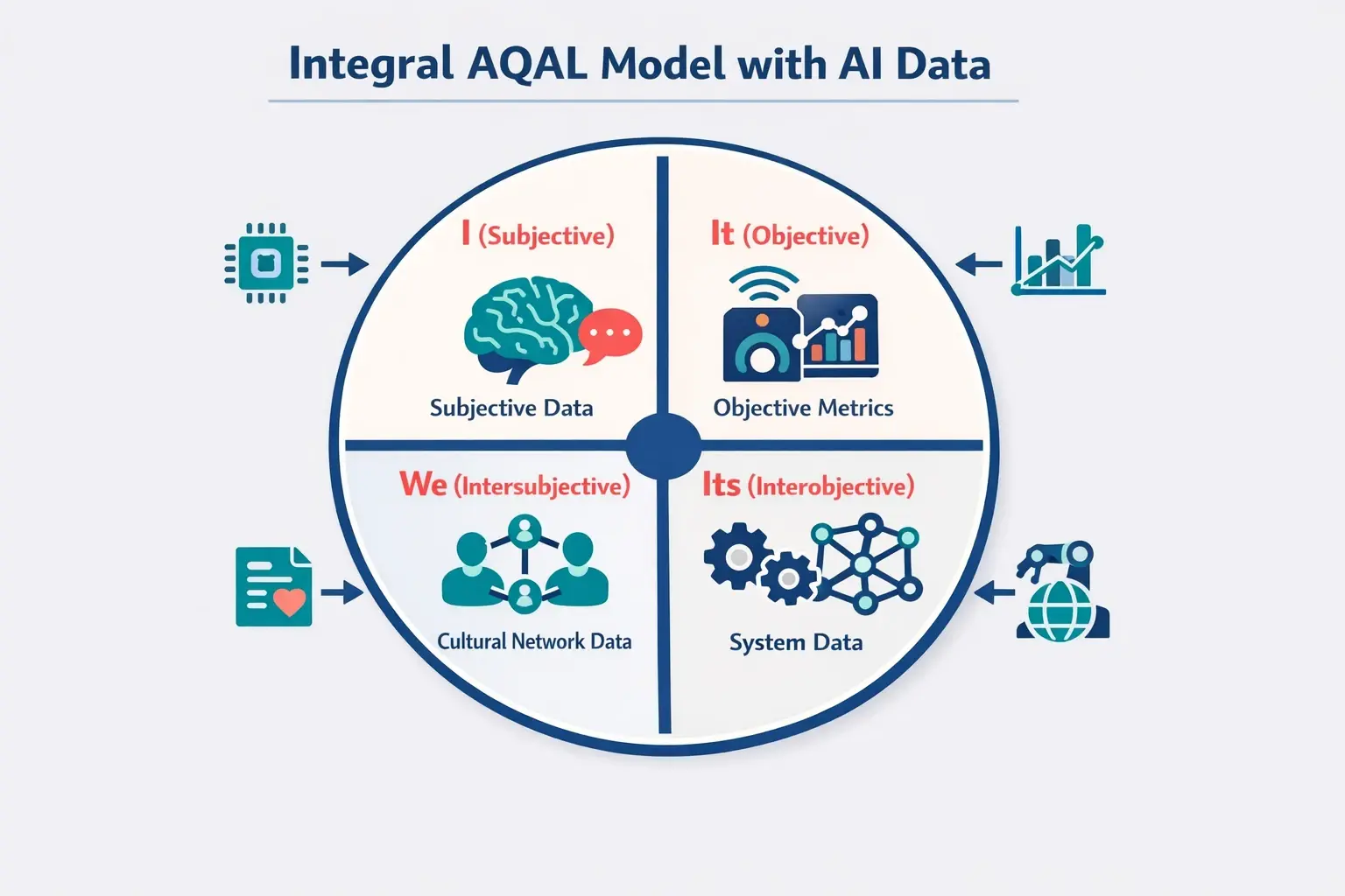 Beyond Dashboards: Unlocking Holistic Insights with Integral AI 1 This visual illustrates the Integral AQAL four quadrants alongside AI data types mapped to each, laying the foundation for understanding multi-dimensional AI analysis.