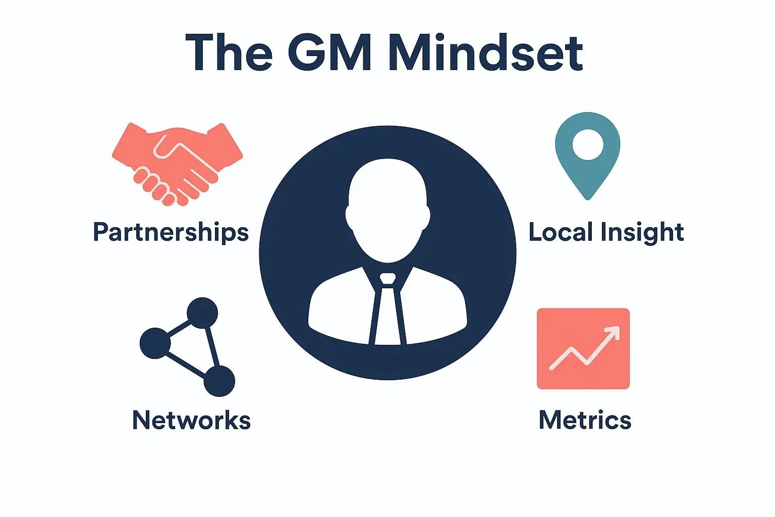 Fostering Localized Growth: GM Strategies for Community Engagement and Regional Market Penetration 1 A simple framework of the GM Mindset for localized growth: partnerships, local insight, networks, and metrics.