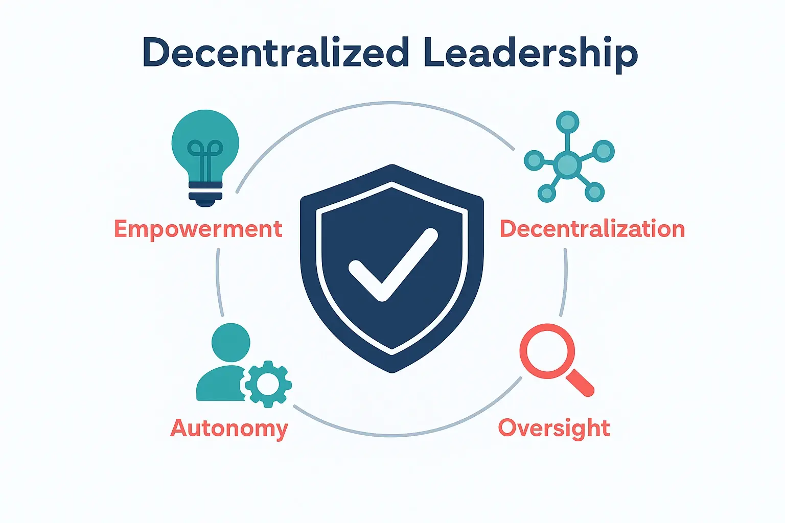 Leadership Accountability in Decentralized Business Units: A GM's Perspective on Empowerment 1 This diagram introduces the essential concepts of decentralized leadership, highlighting the balance between empowerment and accountability from a GM's perspective.