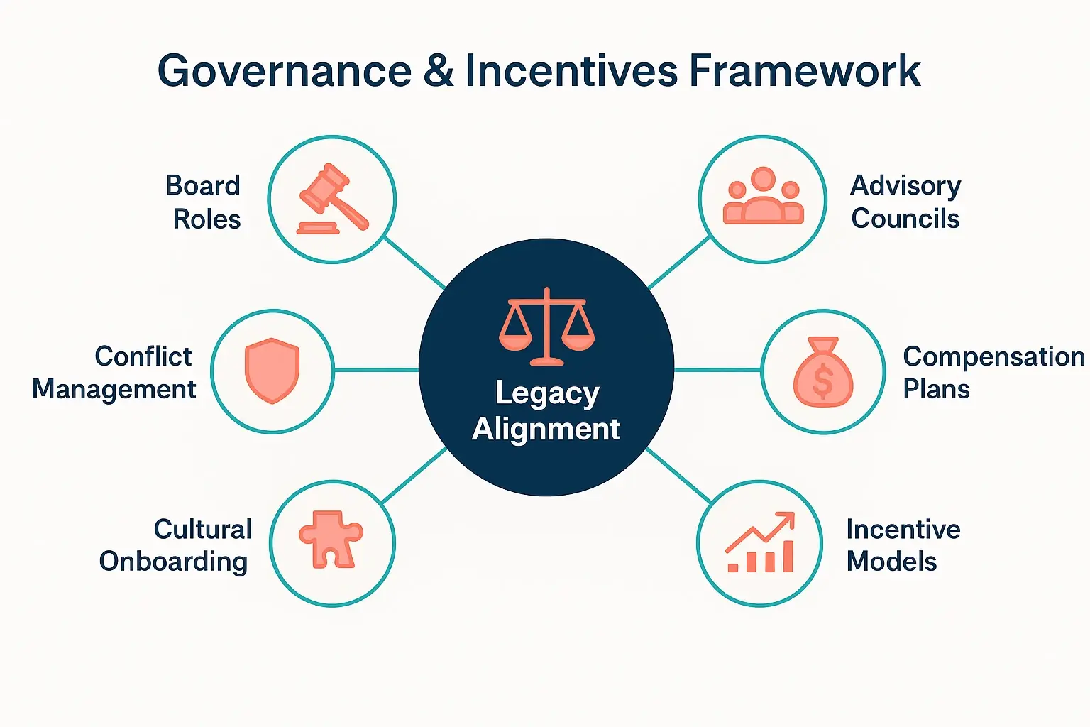 The Unsung Architects: Strategies for Engaging Non-Family C-Suite Talent in Family Business Legacy Planning 3 Illustrates how governance roles and incentive structures support the integration and empowerment of non-family executives in legacy planning.