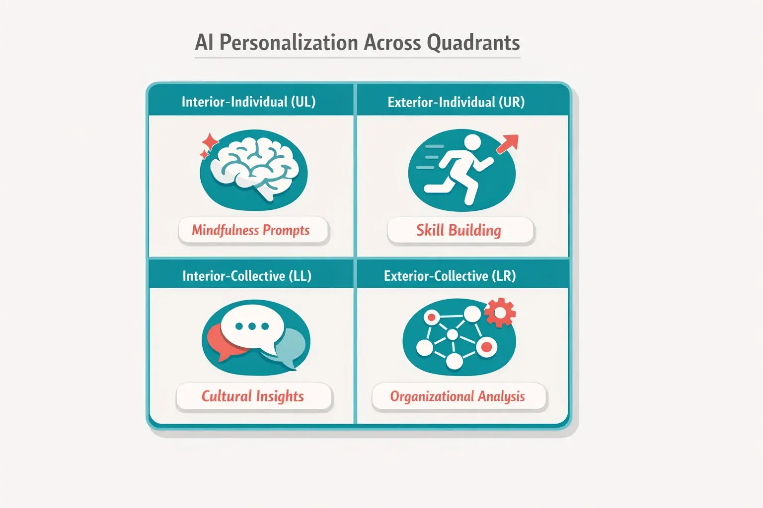 Beyond Algorithms: How AI is Unlocking the Future of Integral Development 2 Visualizes how AI can tailor personalized learning interventions uniquely across each Integral quadrant, supporting holistic development.
