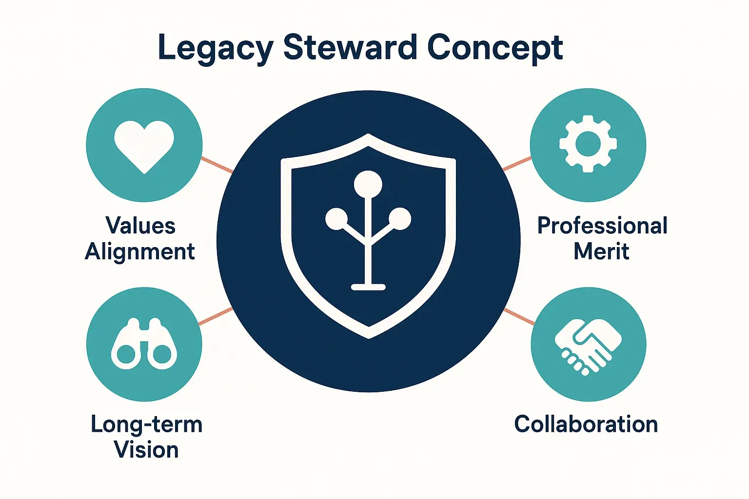 The Unsung Architects: Strategies for Engaging Non-Family C-Suite Talent in Family Business Legacy Planning 1 Depicts the Legacy Steward concept positioning non-family executives as essential partners aligned with family values and long-term vision.