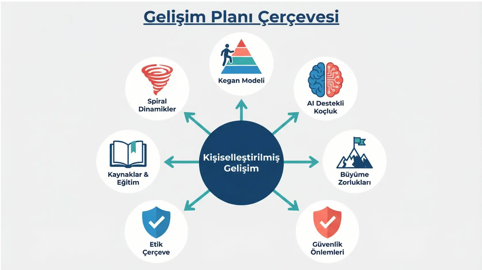 Yapay Zeka ile Bireysel Integral Bilinç Seviyelerinin Tespiti ve Kişiselleştirilmiş Gelişim Planları 2 Yapay zekanın bütünsel bilinç seviyelerini değerlendirme ve kişiselleştirilmiş planlar oluşturma akışını gösteren çizim