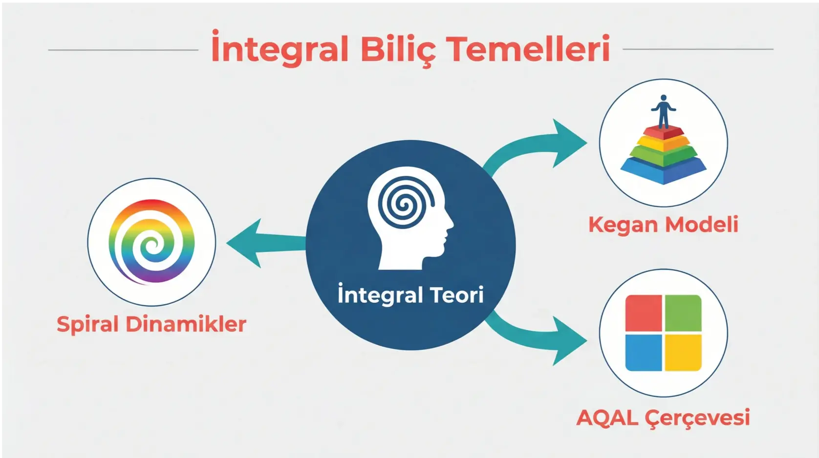 Yapay Zeka ile Bireysel Integral Bilinç Seviyelerinin Tespiti ve Kişiselleştirilmiş Gelişim Planları 3 Yapay zeka destekli koçluk ve bütünsel teori unsurlarının kişiselleştirilmiş gelişim planlarında nasıl birleştiğini gösteren harita