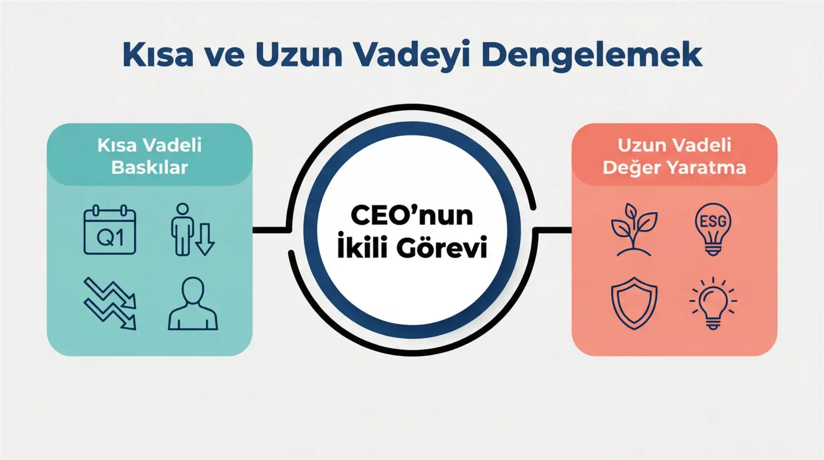 Halka Açık Şirket CEO'ları İçin Kısa Vadeli Baskılarla Uzun Vadeli Değer Yaratma Dengesi 1 This image visualizes the core concept of the CEO's Dual Mandate Framework, illustrating the balance between short-term market pressures and long-term sustainable value creation incorporating ESG principles.