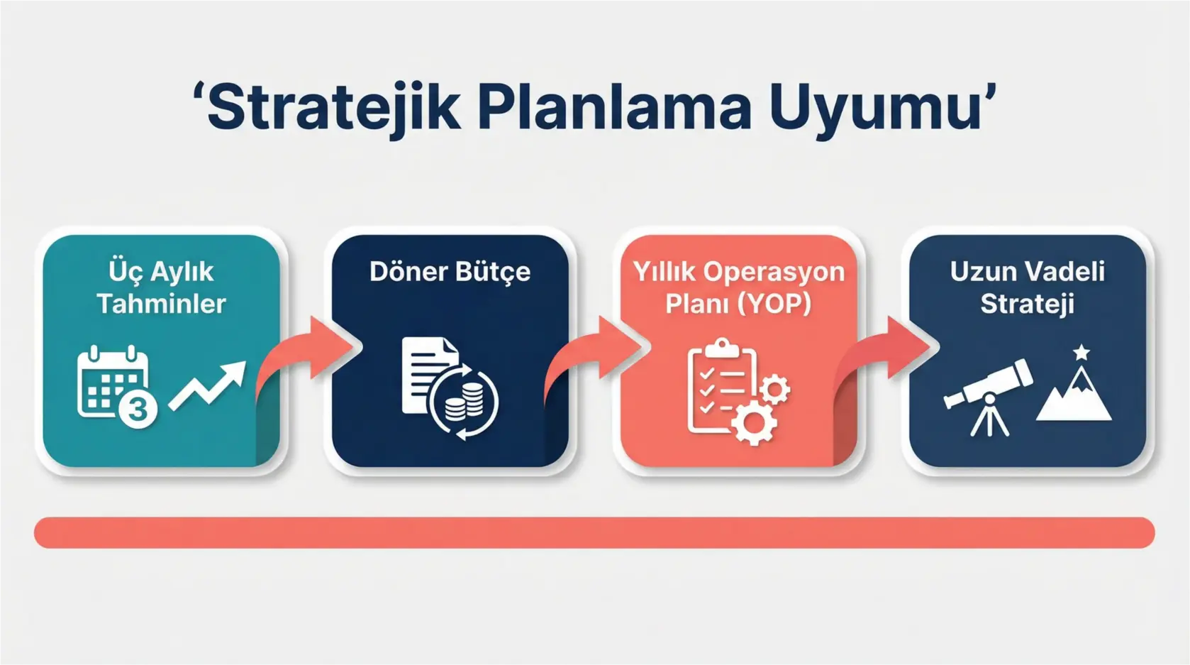 Halka Açık Şirket CEO'ları İçin Kısa Vadeli Baskılarla Uzun Vadeli Değer Yaratma Dengesi 2 This diagram explains the alignment process of quarterly forecasts and rolling budgets with annual operation plans and long-term strategic goals, essential for balancing short-term and long-term CEO priorities.