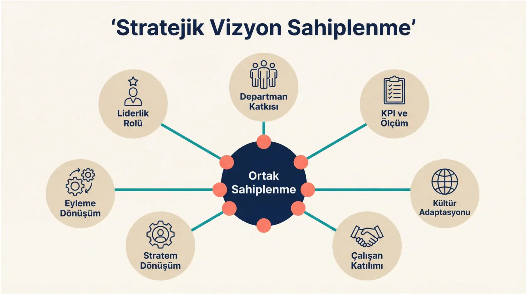 CEO'lar İçin Stratejik Vizyonu Tüm Organizasyona Etkili Yayma ve Ortak Sahiplendirme Sanatı 2 Shows the step-by-step communication and storytelling approach for CEOs to effectively disseminate and embed strategic vision within organizations.