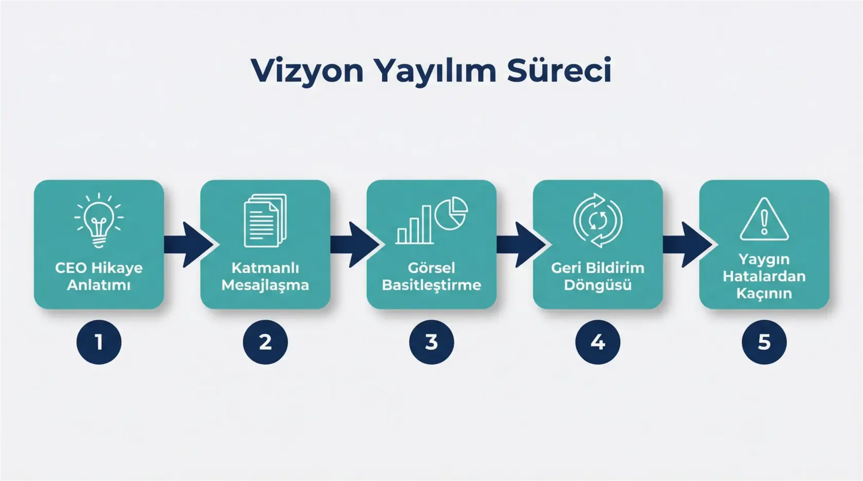CEO'lar İçin Stratejik Vizyonu Tüm Organizasyona Etkili Yayma ve Ortak Sahiplendirme Sanatı 3 Illustrates the key elements that foster shared ownership of vision, linking leadership, measurable actions, and cultural integration.