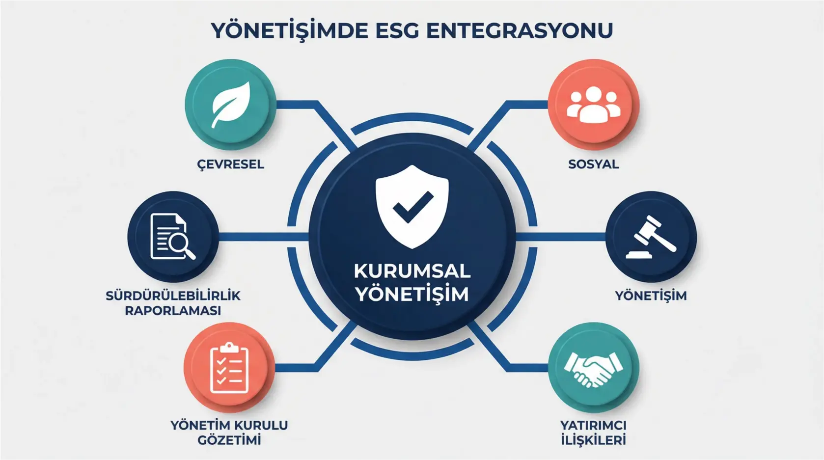 Halka Açık Şirket CEO'ları İçin Kısa Vadeli Baskılarla Uzun Vadeli Değer Yaratma Dengesi 3 This framework map illustrates how ESG principles are embedded within corporate governance structures, reinforcing long-term value creation while addressing short-term market dynamics.