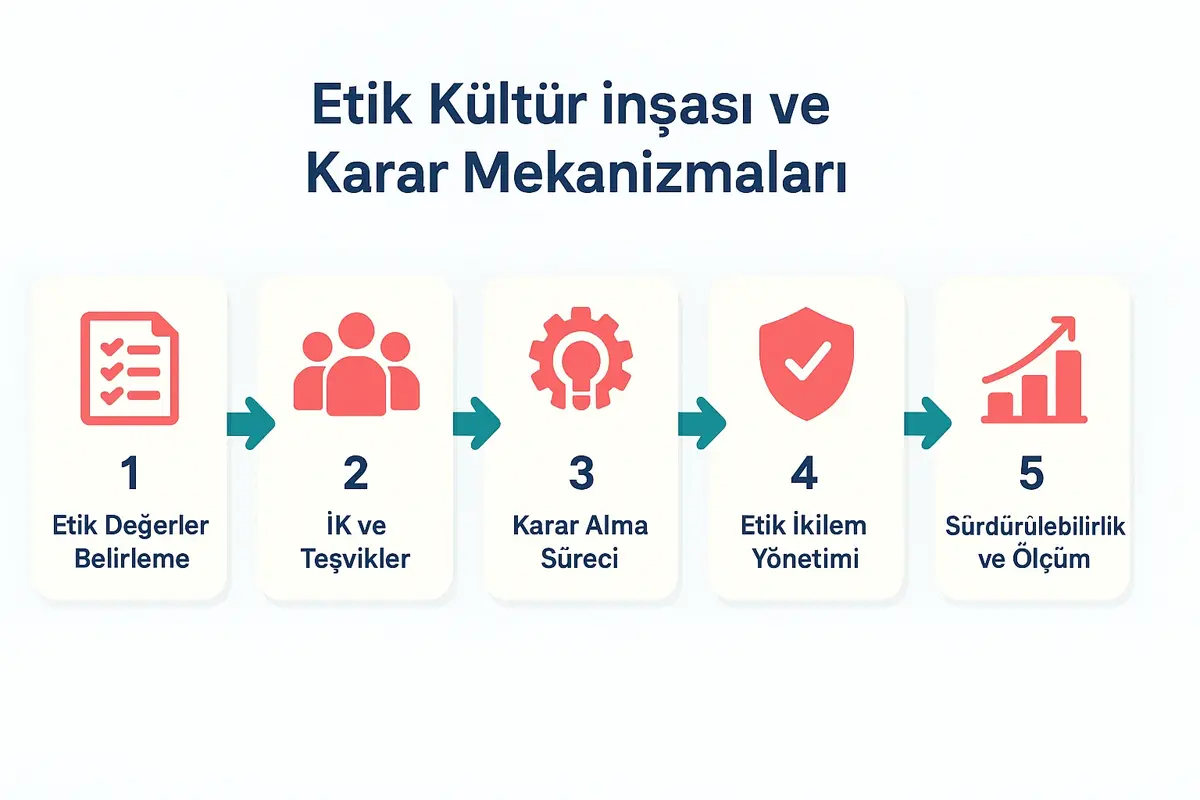 CEO'lar İçin Kurumsal Etik ve Değer Odaklı Karar Alma 2 This image depicts the structured stages for building ethical culture and value-driven decision-making with clear step icons.