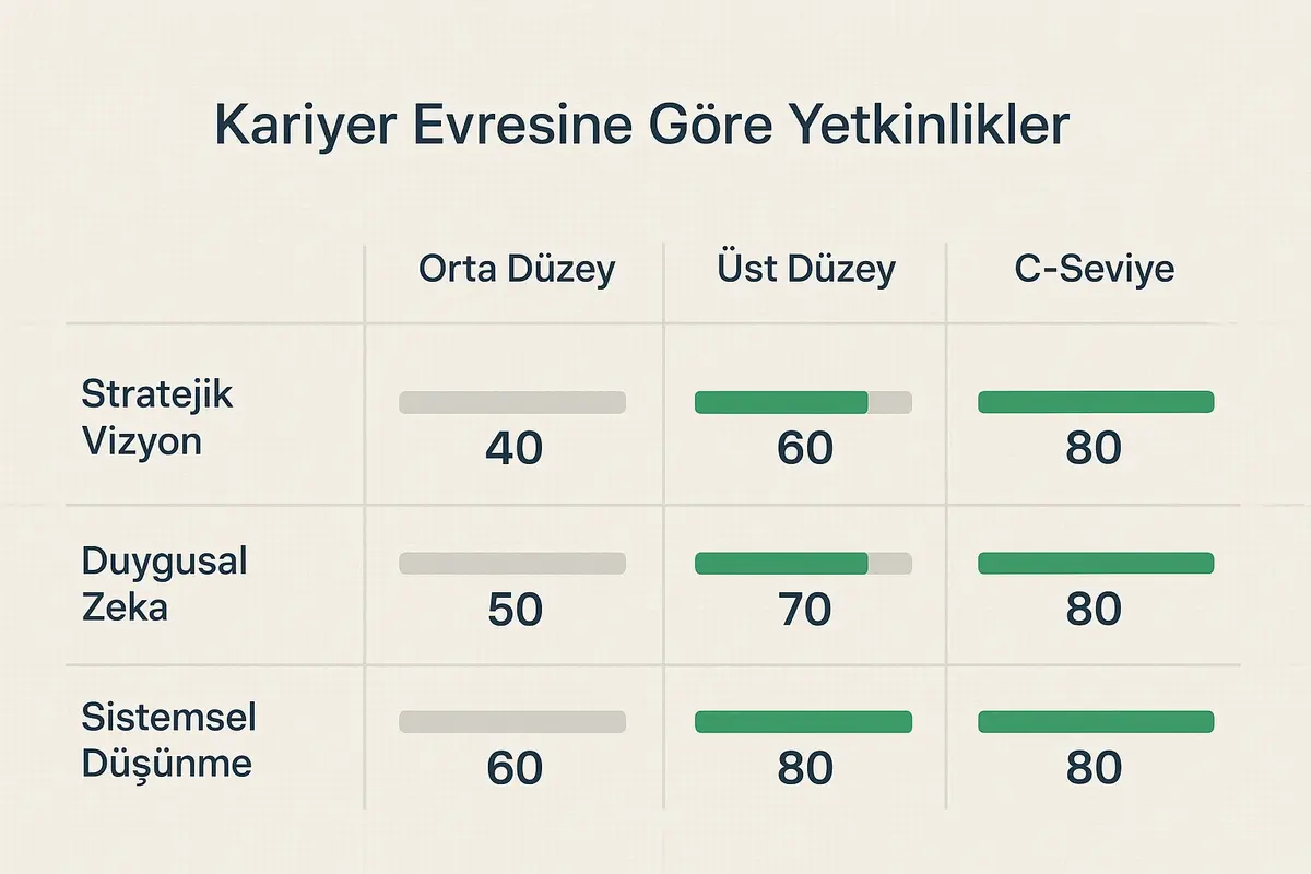 Integral Liderlik Gelişiminde Yol Haritaları ve Kariyer Evreleri 2 Evreye göre hangi yetkinliklerin öncelikli olduğunu hızlıca görselleştirin; yatay çubuklar ve kalın sayılar karar vermeyi kolaylaştırır.