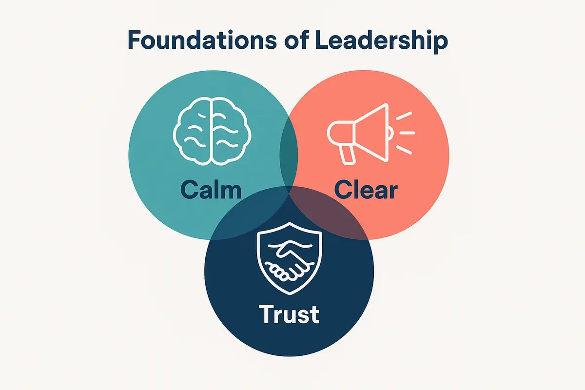 Yüksek Riskte CEO Liderliği İçin Sakinlik Netlik Güven 1 This image presents the foundational leadership qualities essential for CEOs under pressure: calmness, clarity, and trustworthiness, using visual metaphors and clear labels.