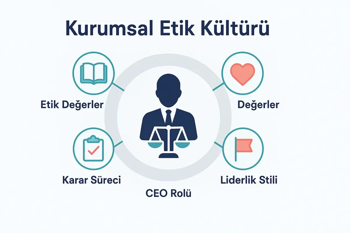 CEO'lar İçin Kurumsal Etik ve Değer Odaklı Karar Alma 1 This image defines fundamental concepts of corporate ethical culture and CEO leadership roles using clear visual metaphors and labeled icons.