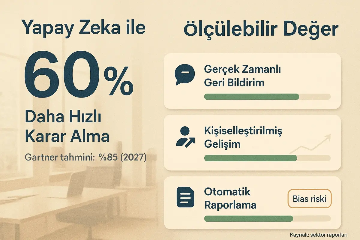 Liderlik ve Takım Performans Değerlendirmede Dijital Devrim 2 Yapay zekanın tarihe ve rakamlara dayalı değeri: hız, kişiselleştirme ve otomatik raporlama gibi somut kazanımlar görselleştiriliyor.