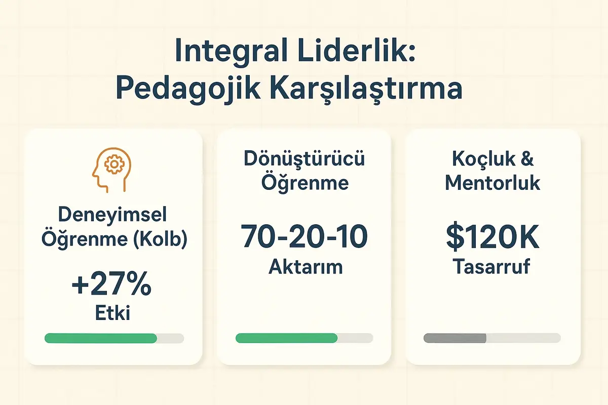 Integral Liderlik Eğitiminde Pedagojik Yaklaşımlar ve Uygulamalı Öğrenme Metodları 1 Bütünsel liderlik gelişimi için kullanılan pedagojik yaklaşımları temsil eden görsel.