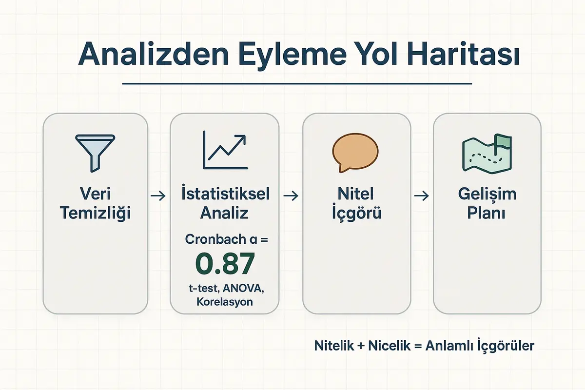 Değerlendirme Verilerinin Analizi ve Eyleme Dönüştürülmesi 2 Analizden eyleme giden dört aşamalı yol haritası; güvenilirlik ve uygulama adımlarını açıkça göstererek uygulamaya geçişi kolaylaştırır.
