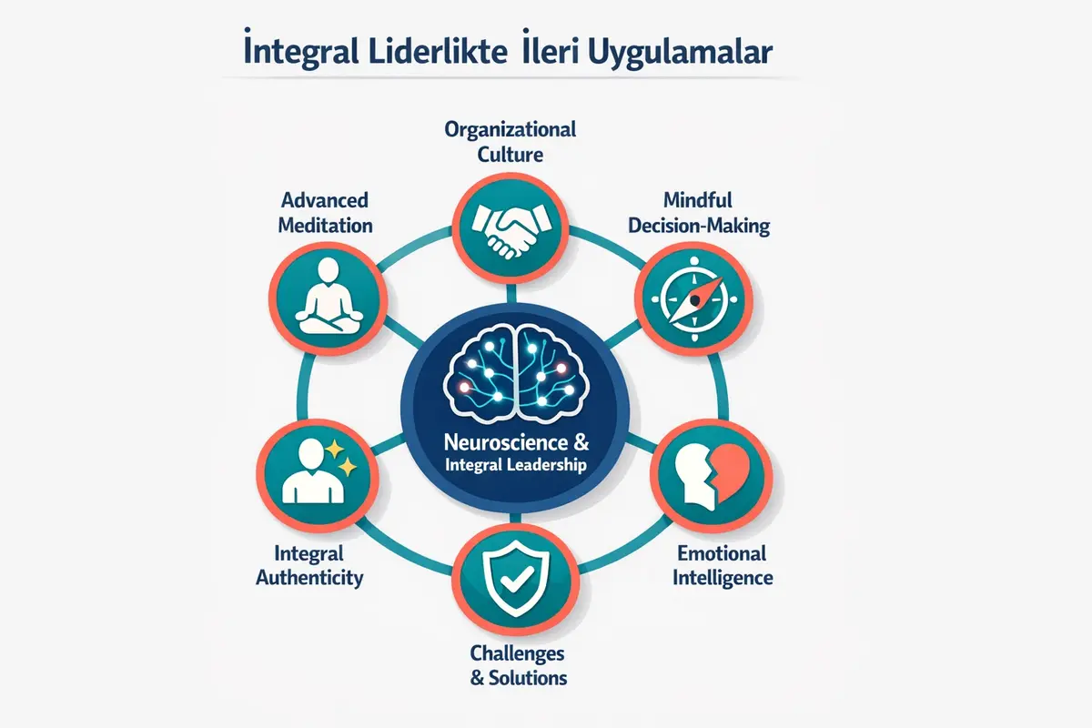 İntegral Liderler İçin Öz-Farkındalık ve Mindfulness Rehberi 3 This framework map illustrates how neuroscience and advanced mindfulness practices integrate within the holistic context of Integral Leadership’s advanced applications.