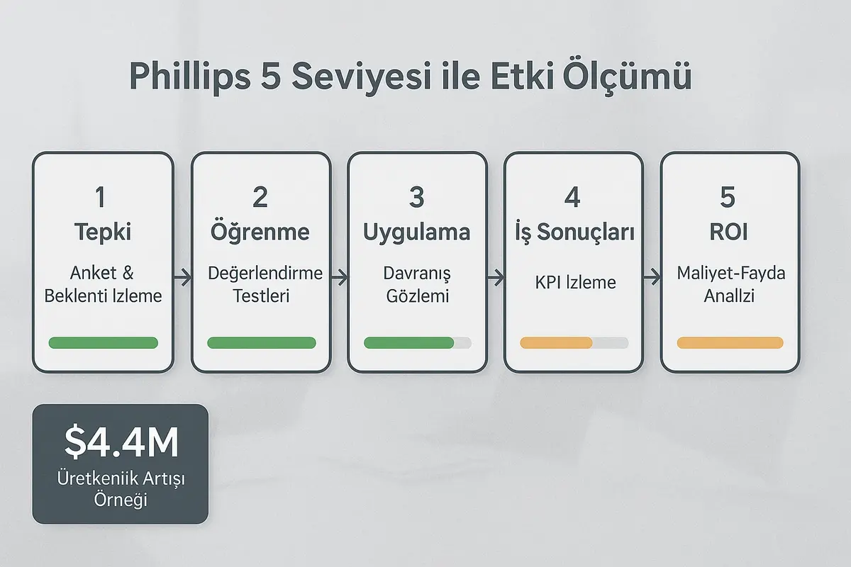 Performans Değerlendirmede ROI ve Etki Ölçümü 3 Net fayda, yatırım maliyeti ve örnek ROI'yi formülle birleştirir; önce/sonra çubuk grafikleriyle değer önerisini somutlaştırır.