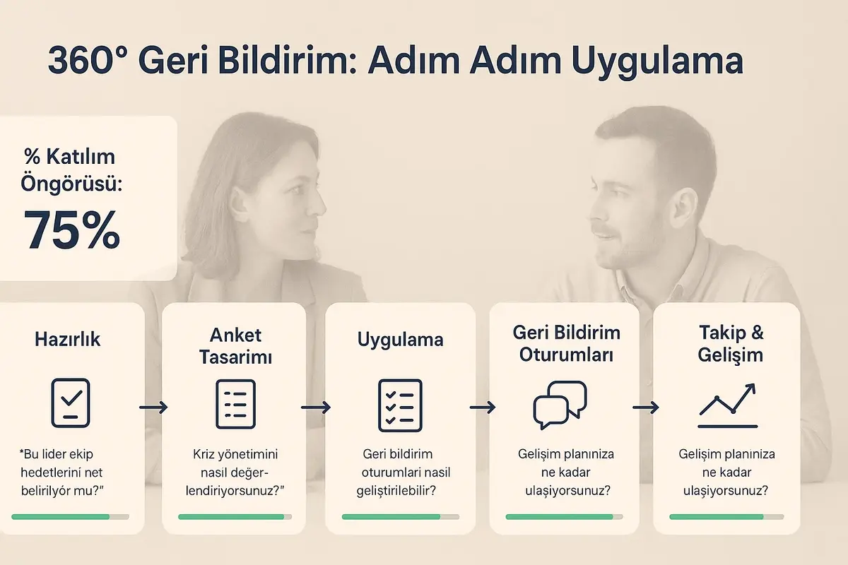 Liderlik ve Takım Performans Değerlendirme Metodolojileri 2 360° geri bildirim sürecini uygulama adımları ve örnek sorularla gösterir; pratik uygulama rehberi olarak hizmet eder.