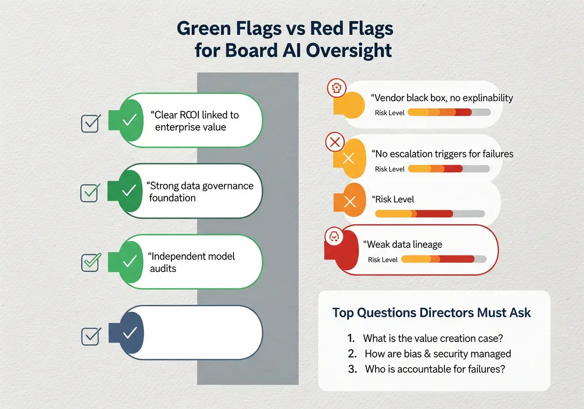 Leadership Development for Board Members 6 Directors reviewing AI risk dashboard and investment ROI