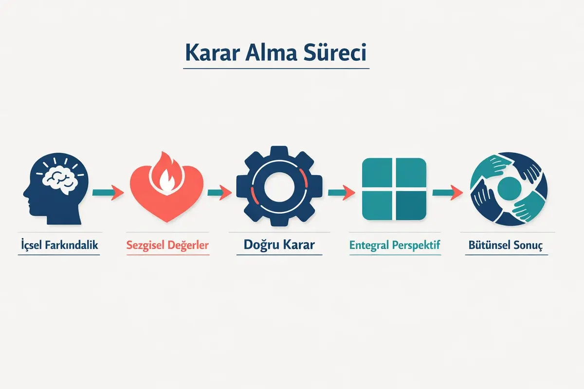 İçsel Bilgelikle Otantik Liderlik ve Karar Alma 2 ekip karar süreci ve içsel bilgelik geliştirme görseli