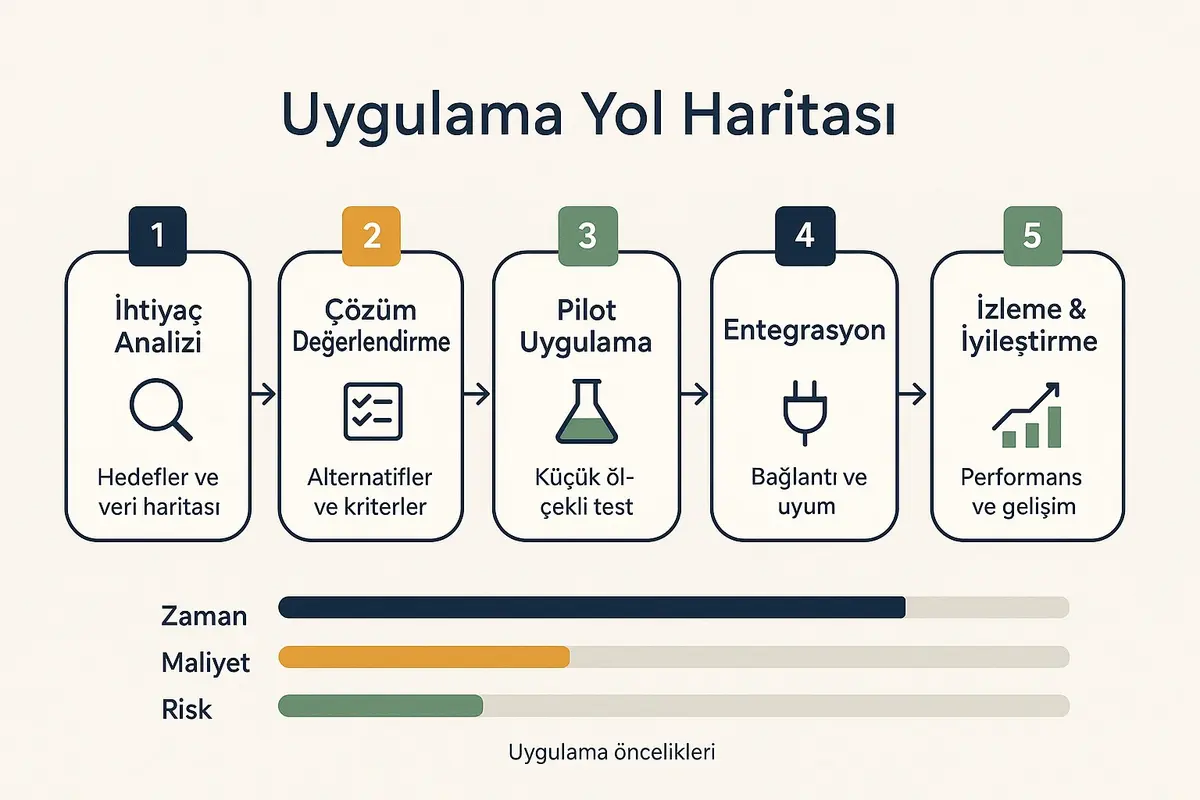 Liderlik ve Takım Performans Değerlendirmede Dijital Devrim 4 Adım adım uygulama yol haritası — pilotten entegrasyona kadar net bir sıra ve zaman/maliyet/risk göstergeleriyle karar sürecini kolaylaştırır.