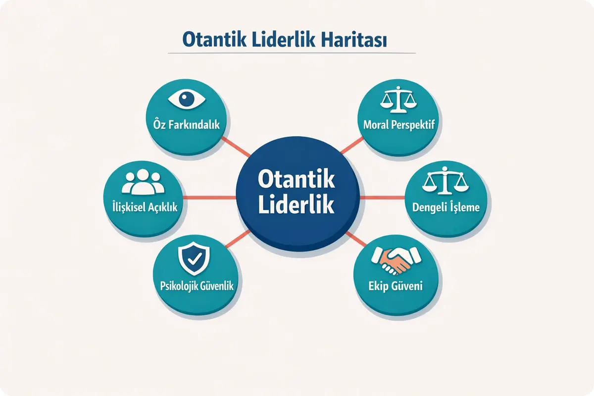 Liderlik Gölgesiyle Çalışma ve Bilinçaltı Kalıpları Dönüşümü 3 This visual connects authentic leadership with six essential qualities and illustrates how inner transformation fosters psychological safety and trust in teams.
